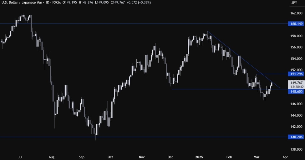 USDJPY Technical Analysis – Eyes on the BoJ and FOMC decisions