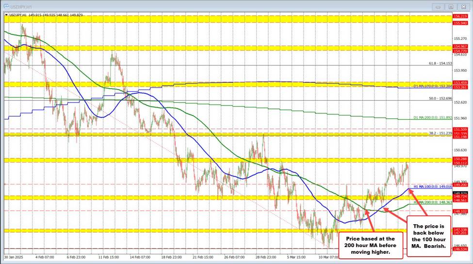 USDJPY moves lower. US yields are lows