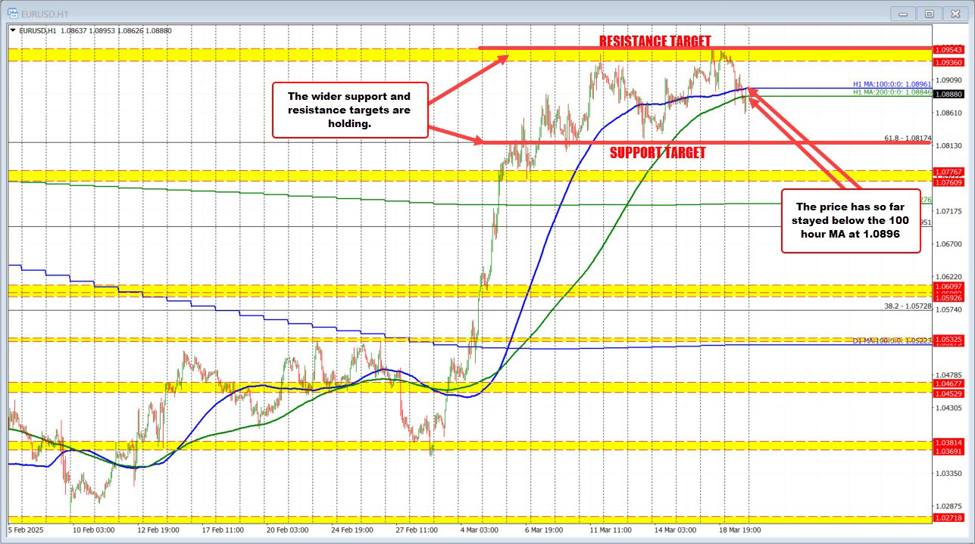 EURUSD remains in the range.  Hourly MAs are holding resistance so far