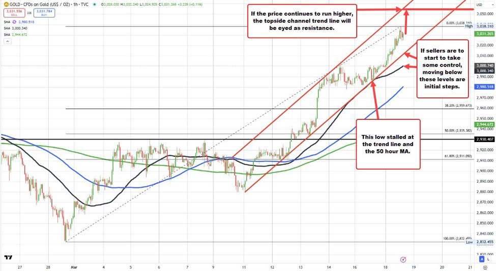 Gold trades to a new all time high
