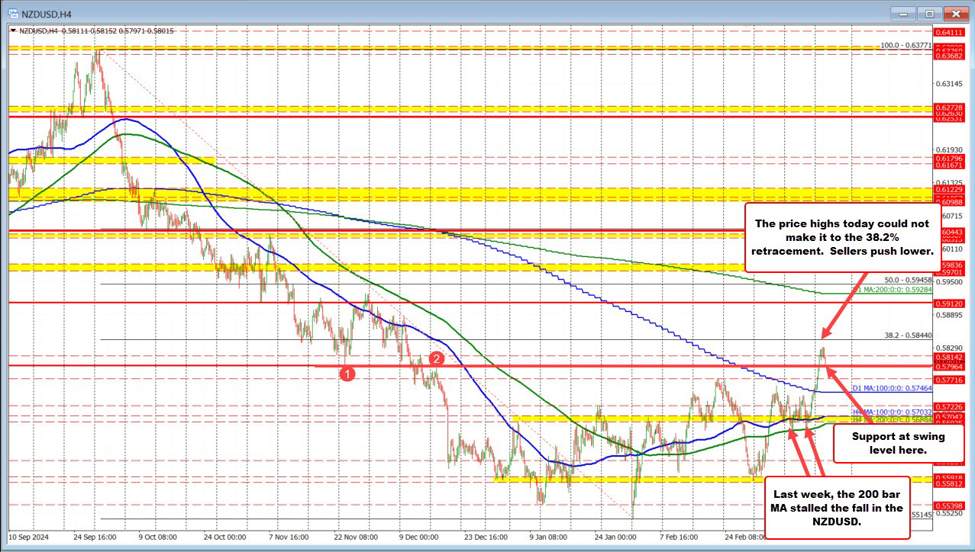 NZDUSD backs off after run higher yesterday & today stalls ahead of retracement target