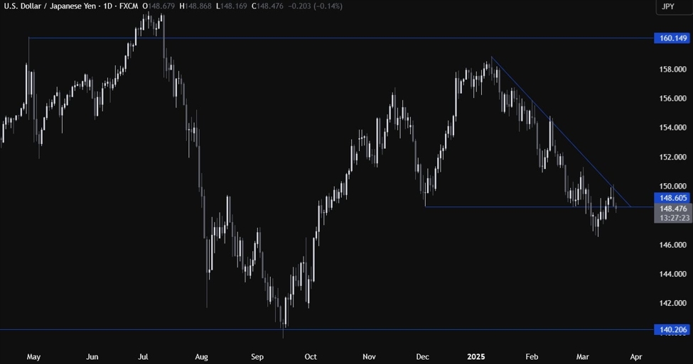 USDJPY Technical Analysis – BoJ and Fed maintain the status quo