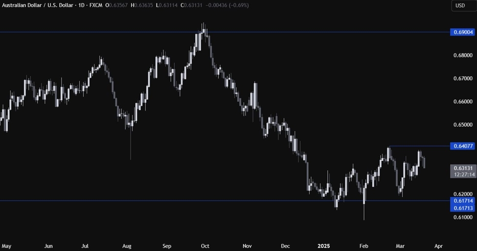 AUDUSD Technical Analysis – The pair continues to mostly range