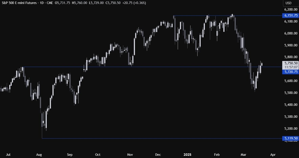 S&P 500 Technical Analysis – The Fed maintains the status quo