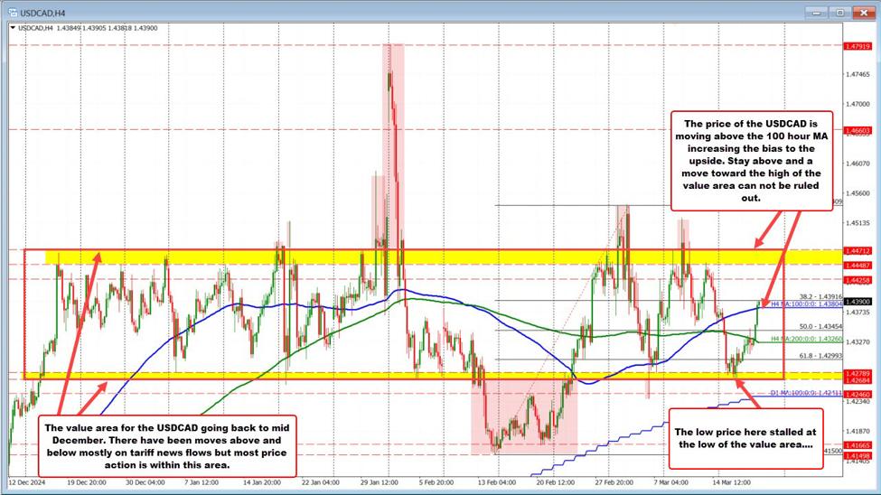 USDCAD买家正在采取更多行动，在4小时升至200和100 bar MA上方。