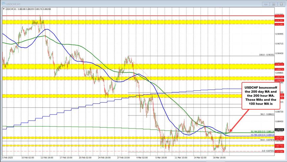 USD瑞士法郎达到200小时/天MA并反弹