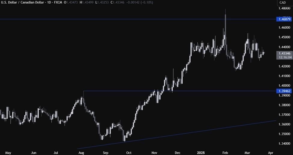 USDCAD技术分析-我们仍然停留在一个范围内