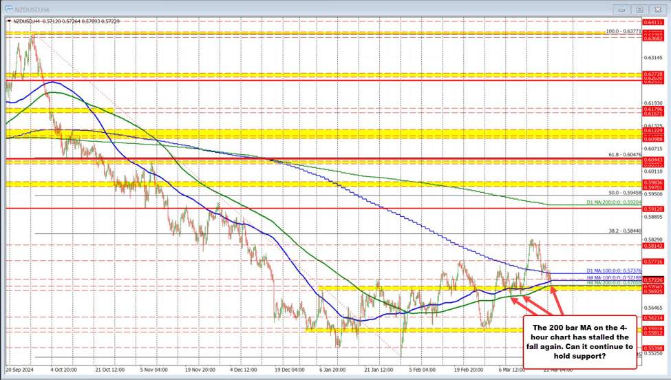 NZDUSD在4小时图上测试200 bar MA并（再次）找到支撑