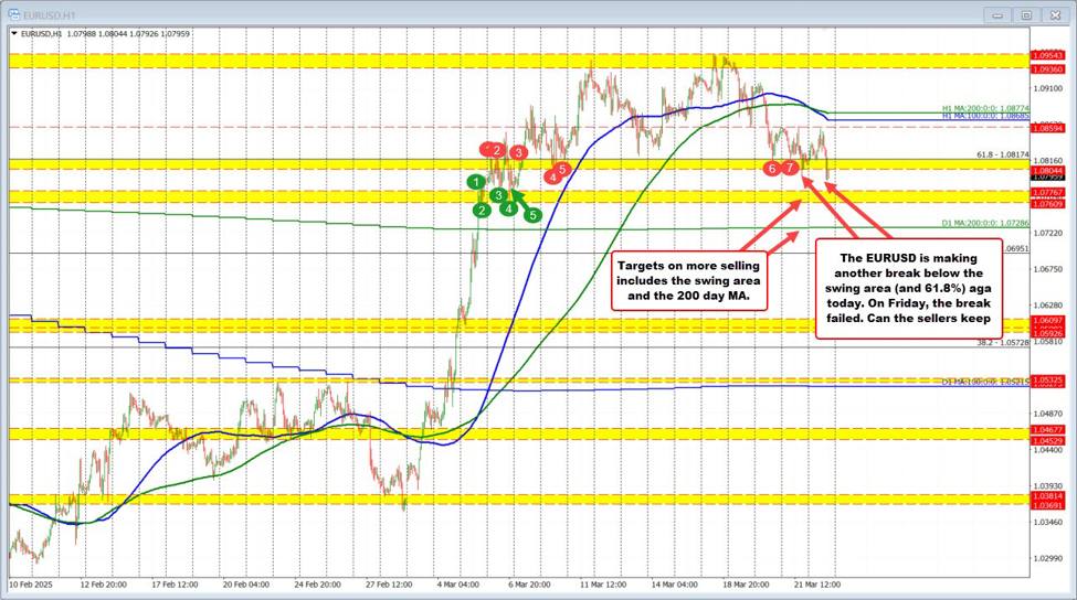 EURUSD moves to new session lows and lowest level since March 7