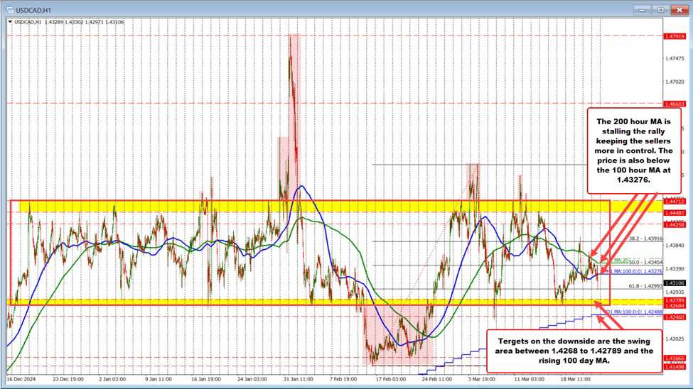 USDCAD pressured below 200-hour moving average as sellers eye key support at 1.4270