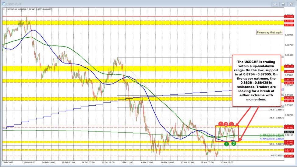 USDCHF Technical Analysis: Key levels to watch for breakout signals