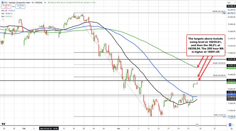 NASDAQ index trades to a new session high