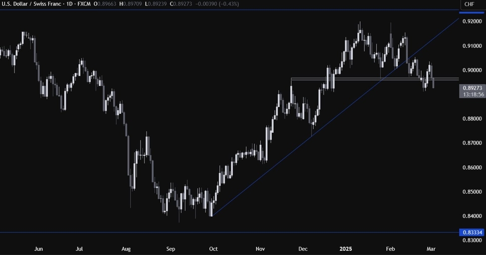 USD瑞士法郎技术分析-瑞士法郎在风险规避资金流中保持支撑