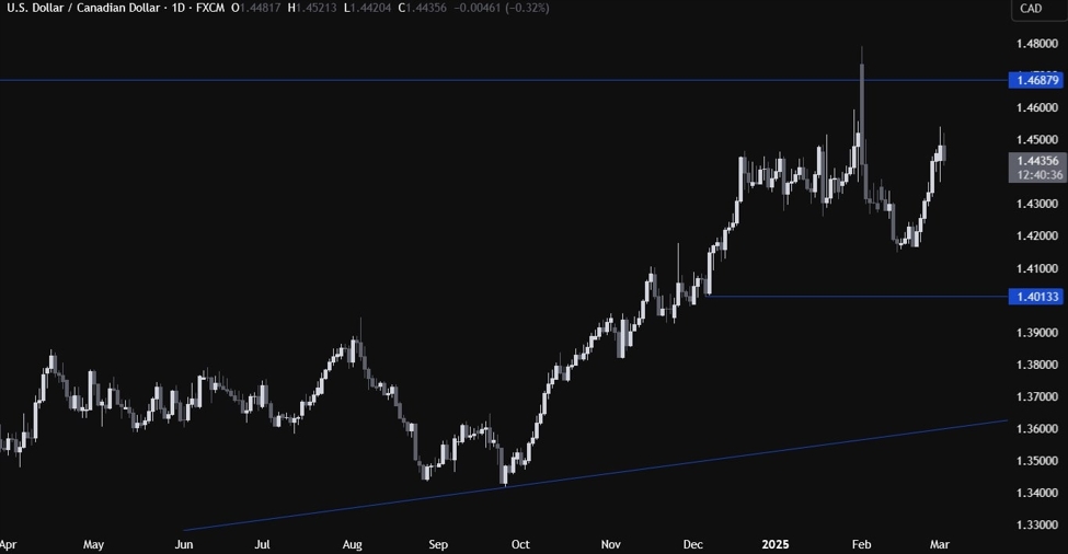 USDCAD技术分析-Loonie在关税风险下仍面临压力