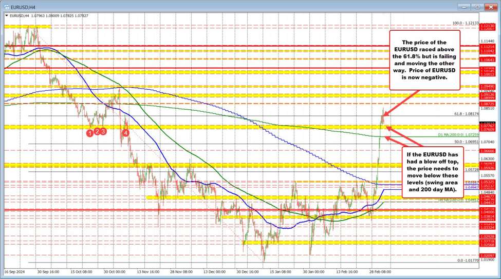 EURUSD is now lower on the day after failing above the 61.8% retracement