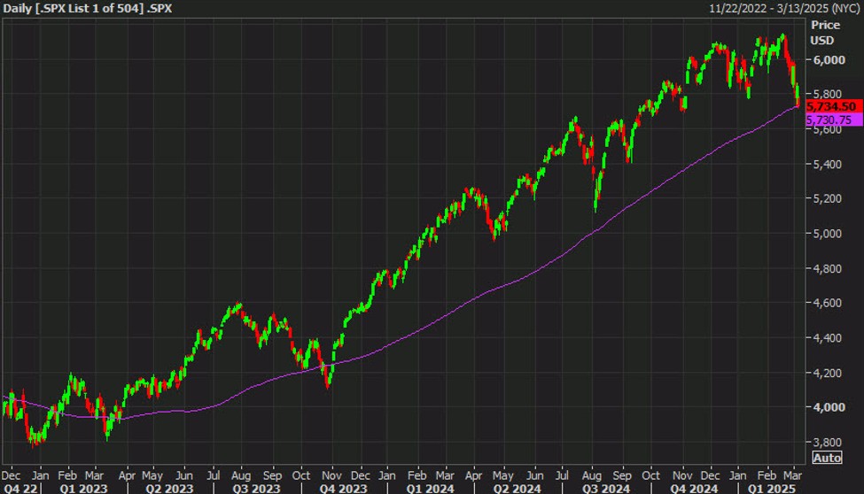 It's been awhile since the S&P 500 touched the 200-day moving average