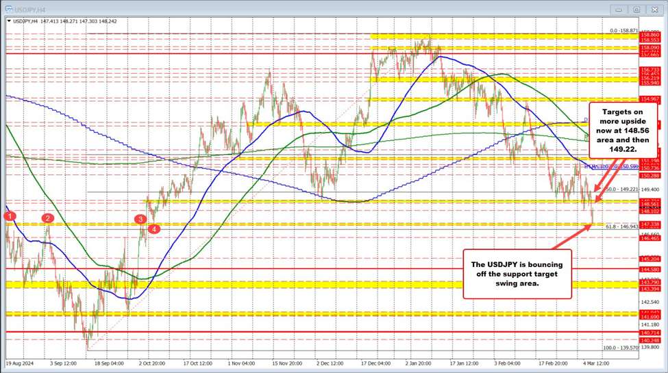 USDJPY bounces off support target. What next?