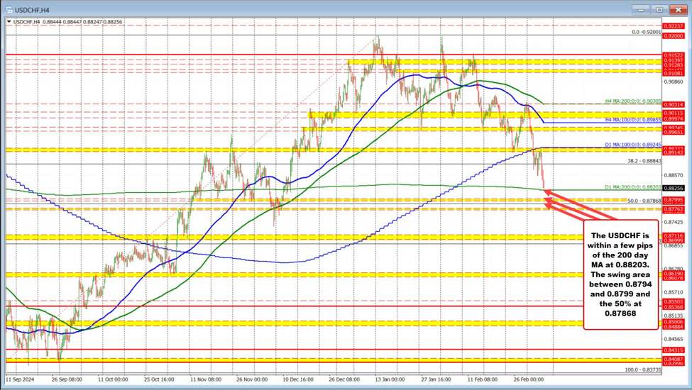 USDCHF stretches to within a few pips of the 200 day moving average at 0.86204