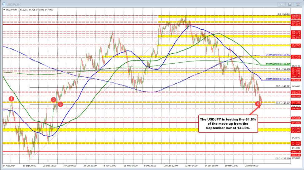 USDJPY はスイングエリアを下回り、 61.8% の retracement に近づく