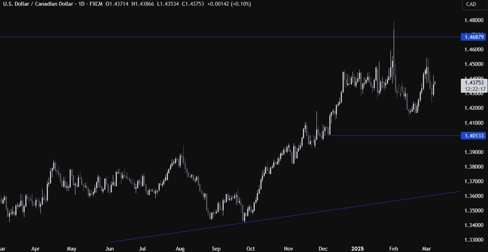 USDCAD技术分析-Loonie仍然受到关税头条新闻的摆布