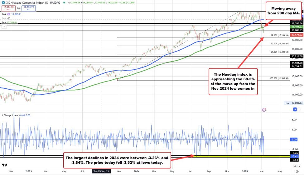 Nasdaq decline today rivals the big moves lower in 2024