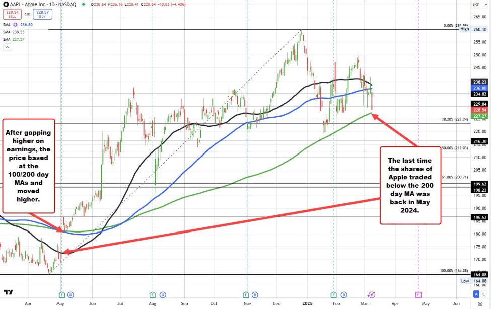 Apple delays Siri AI updates. Stock approaches 200 day MA