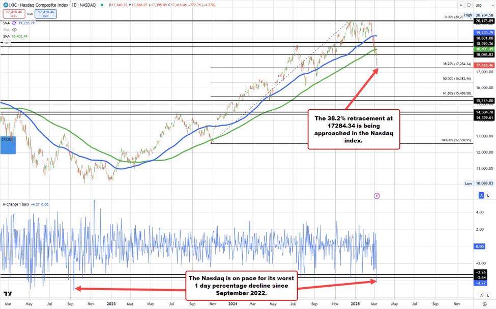 NASDAQ index on pace to its worst day since September 13, 2022 when the index fell -5.16%