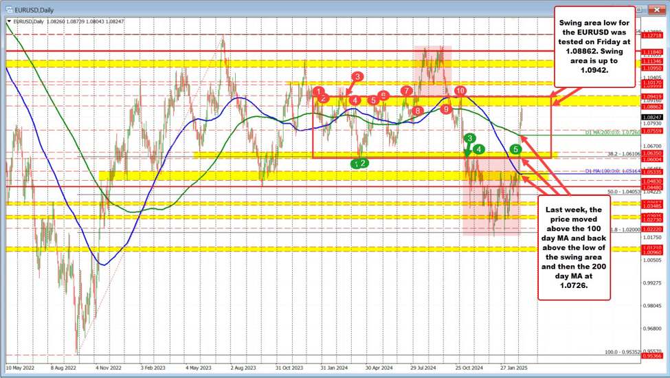 EURUSD technical outlook: Bulls maintain control above key support