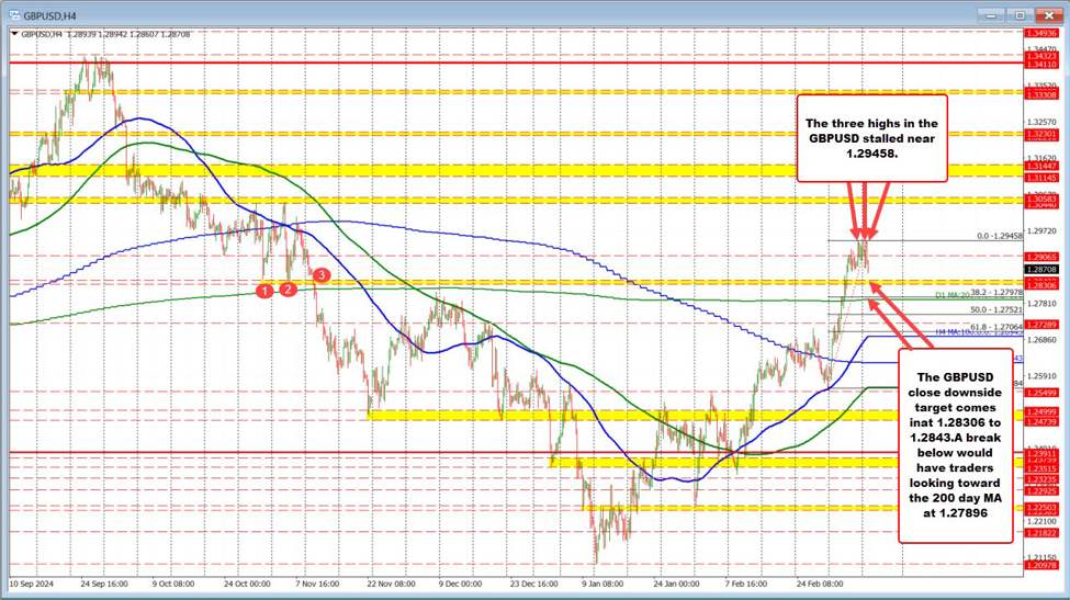 GBPUSD trades to new lows. Close downside target at 1.29065