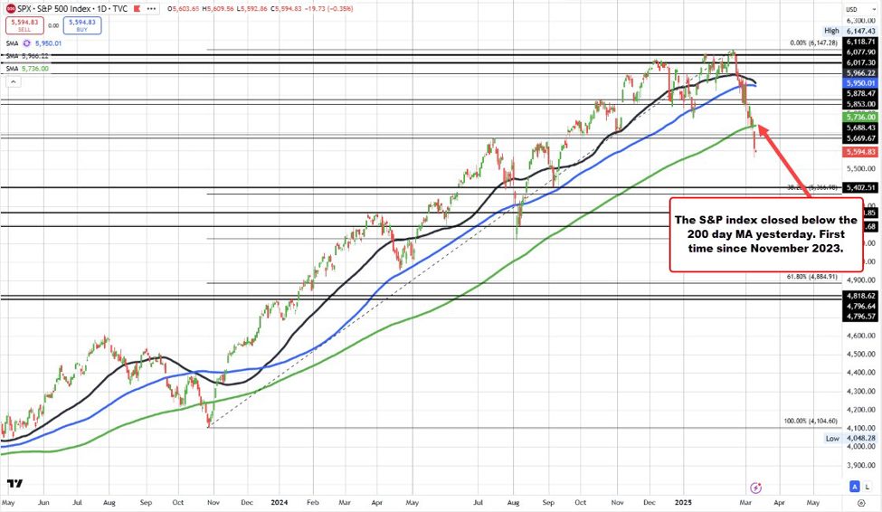 US major indices open lower. S&P below its 200 day moving average.