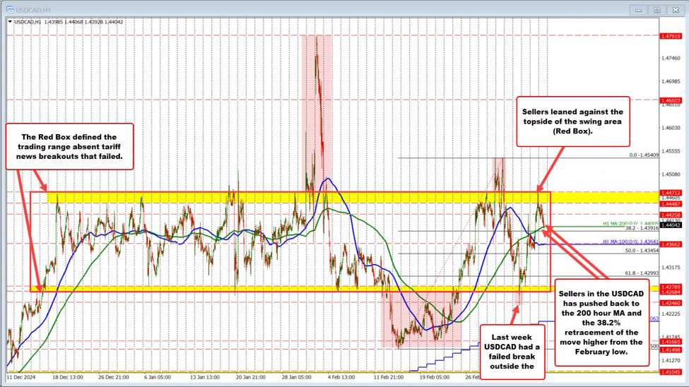 Sell-off alert: USDCAD hits resistance, eyeing support levels