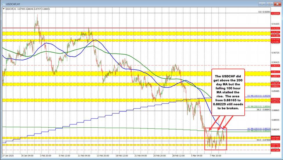 USDCHF continues the ups and downs but stays below technical resistance