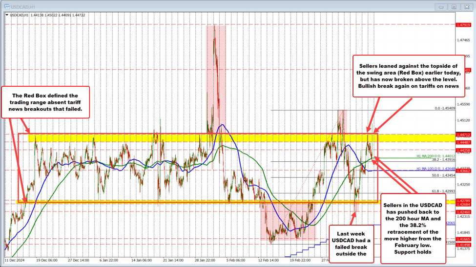 Tariffs on: The USDCAD makes a break above resistance at 1.4448 to 1.4471