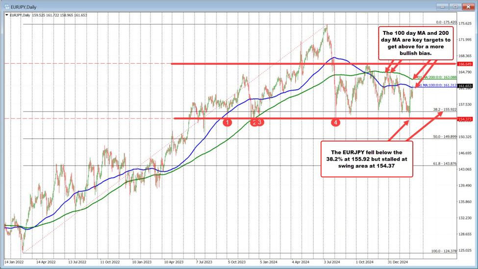 Breaking above 100-day Moving Average : EURJPY Technical Analysis