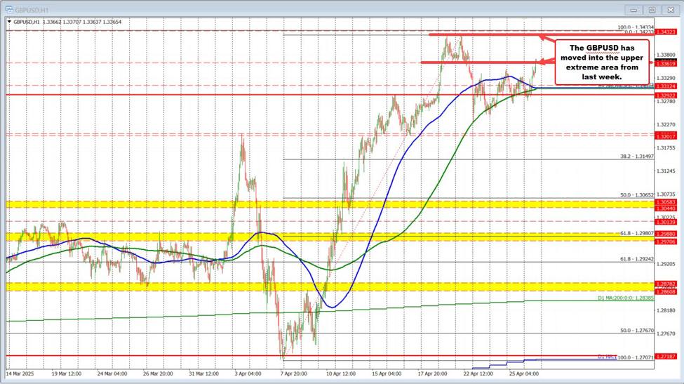 GBPUSD extends to new highs. Back in upper extreme from last week.