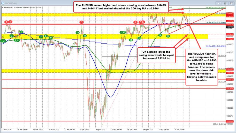 AUDUSD breaches critical support, signaling bearish shift. Risk is now 0.6395 for sellers