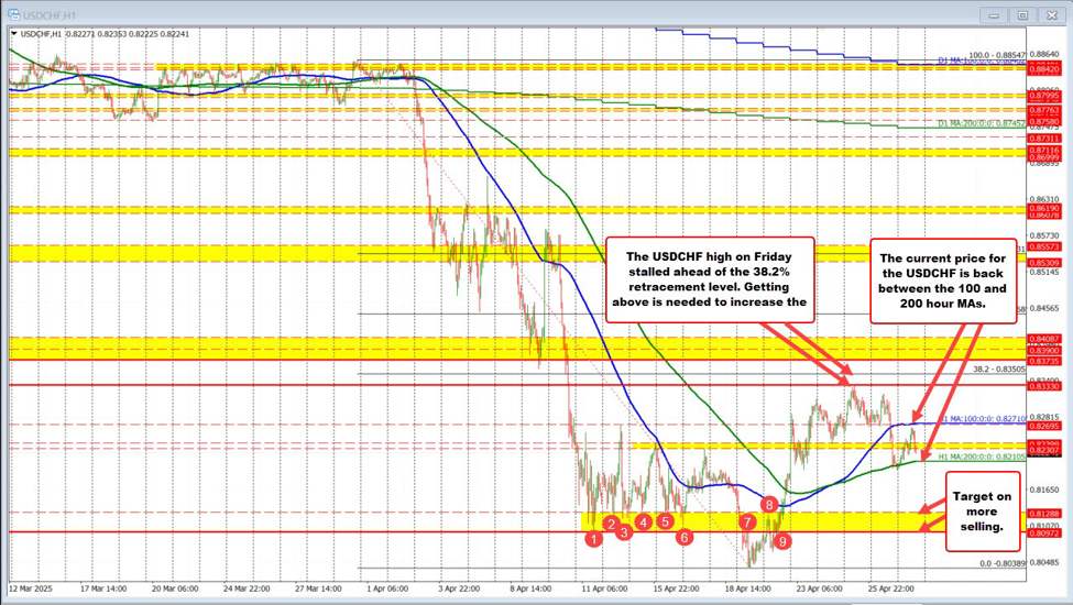 USDCHF consolidates between key moving averages after rebound stalls near retracement