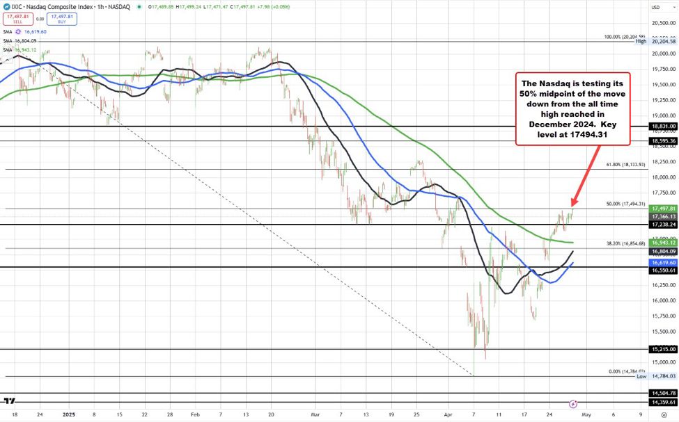 Stocks move to new highs.  Nasdaq tests key 50% retracement level