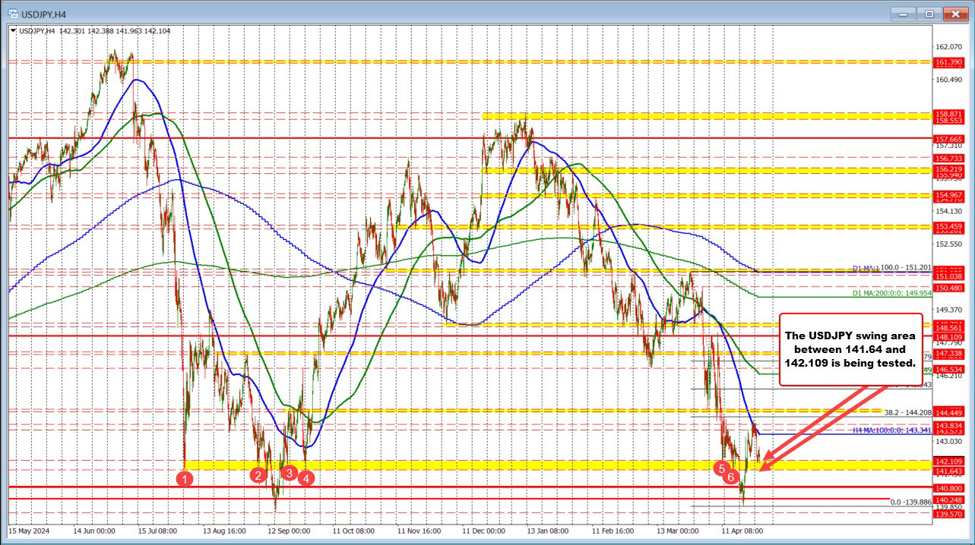 USDJPY slips to new session low as sellers eye key support zone
