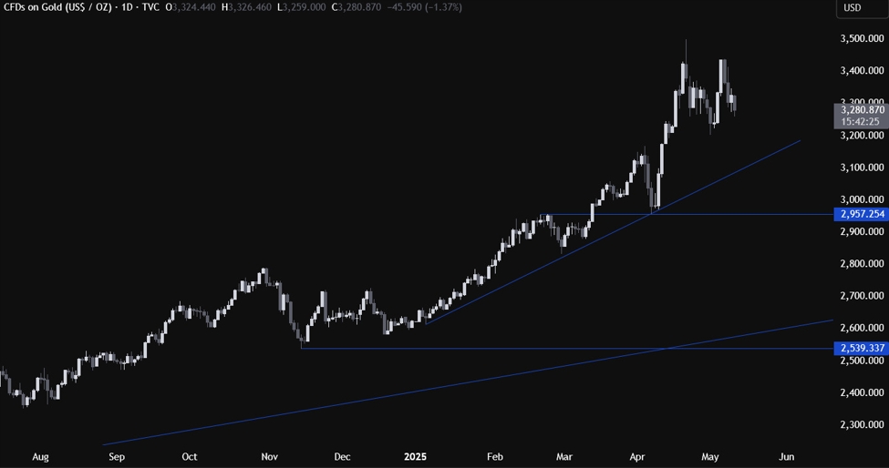 黄金技术分析-积极的贸易谈判给贵金属带来压力