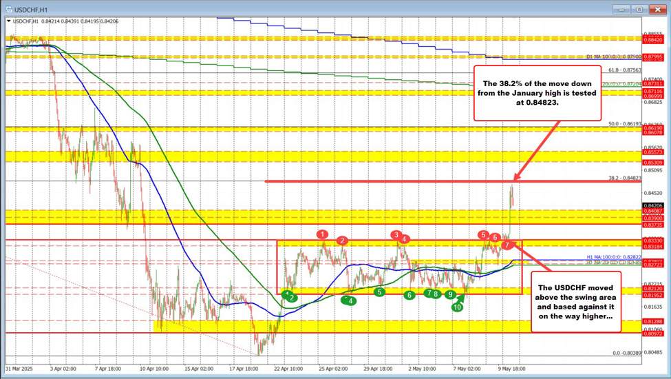 USDCHF Technical Update: Price extends higher after breaking out of consolidation