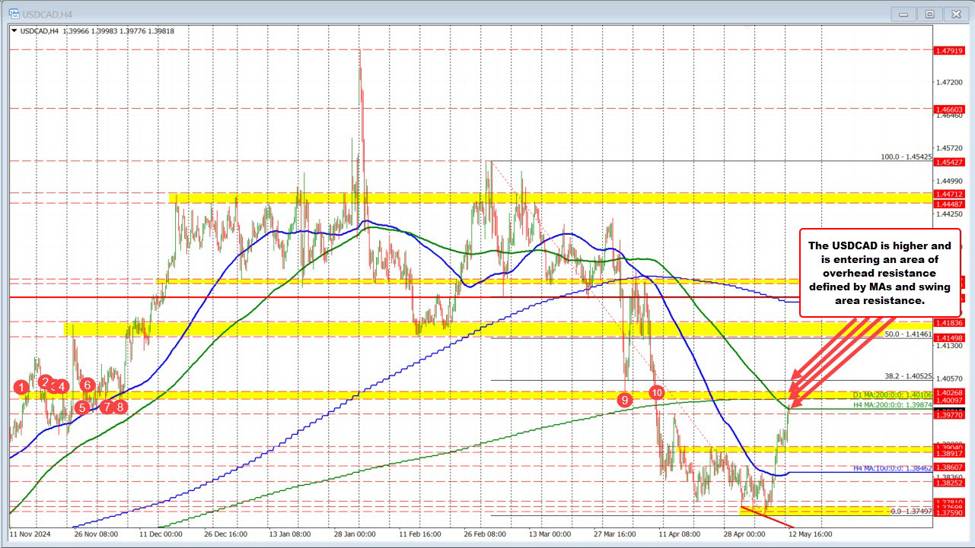 USDCAD moves higher with the dollar strength after US/China tariff suspension