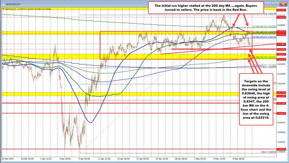 AUDUSD Technical Update: Sellers Return After 200-Day MA Rejection