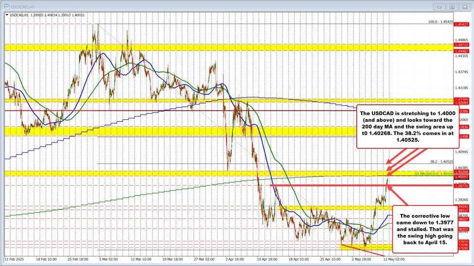 USDCAD stretches above 1.4000 for first time since April 10