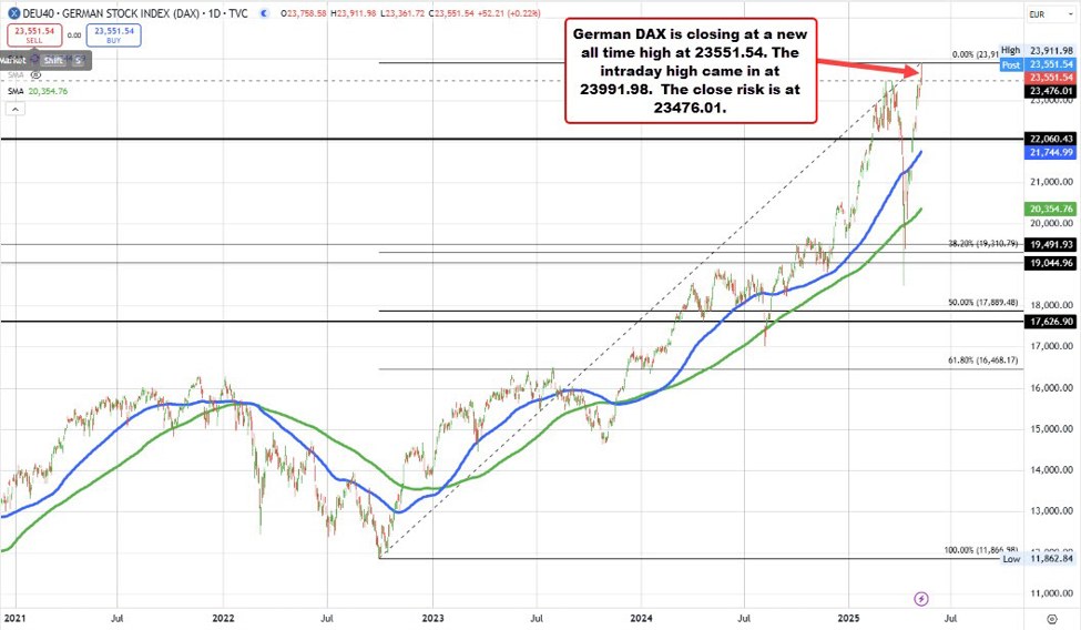 European indices close higher. German Dax closes at a new record level.
