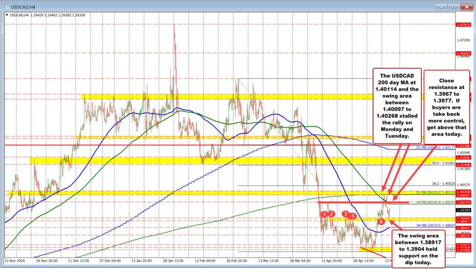 USDCAD Technical Analysis – Resistance holds, but buyers still eye more control