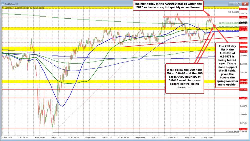 AUDUSD Technical Analysis – Buyers Defend 200-Day MA, but Momentum Wanes