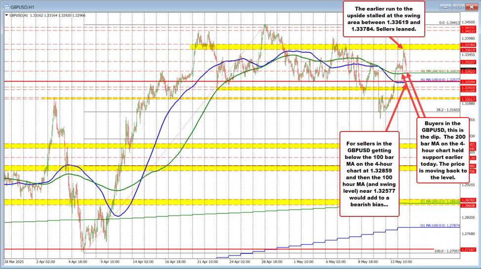 GBPUSD Technical Analysis – Buyers eye rebound after dip to 200-bar MA support