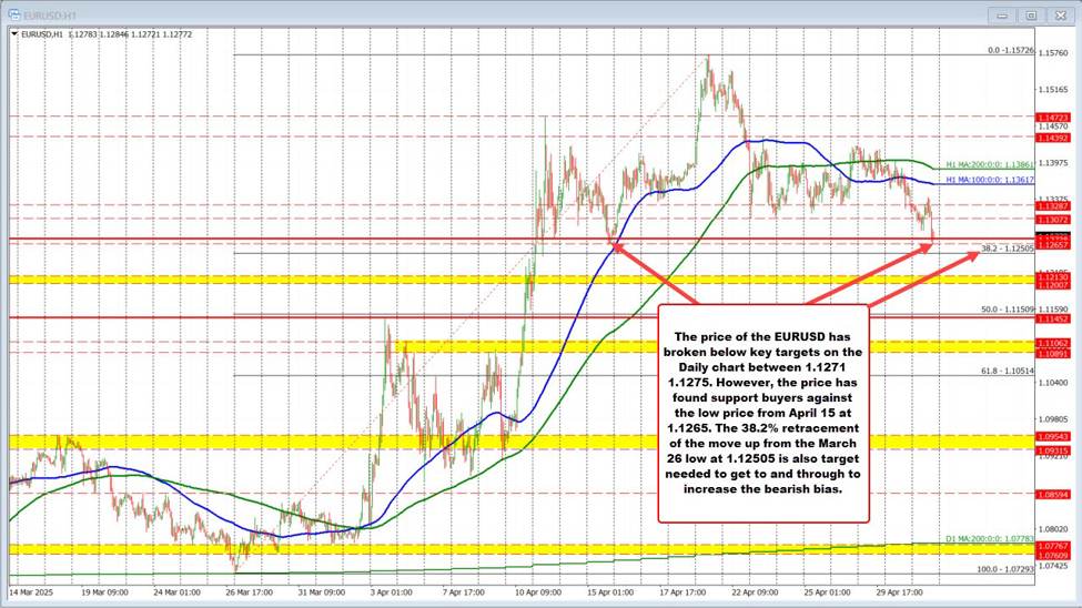 EURUSD makes downside progress but it needs another shove