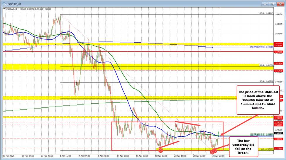 USDCAD back above 100/200 hour MAs as sellers fail on the break lower